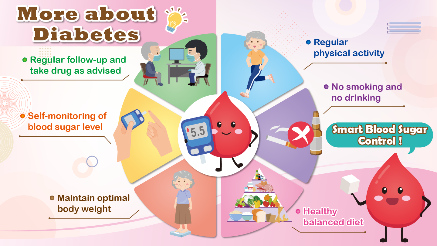 More about Diabetes